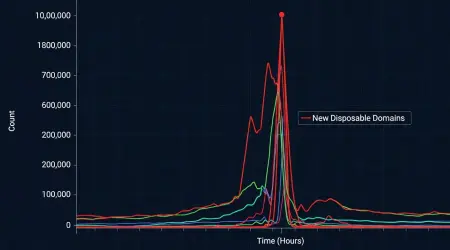 Hyper-Disposable Domain Index Report